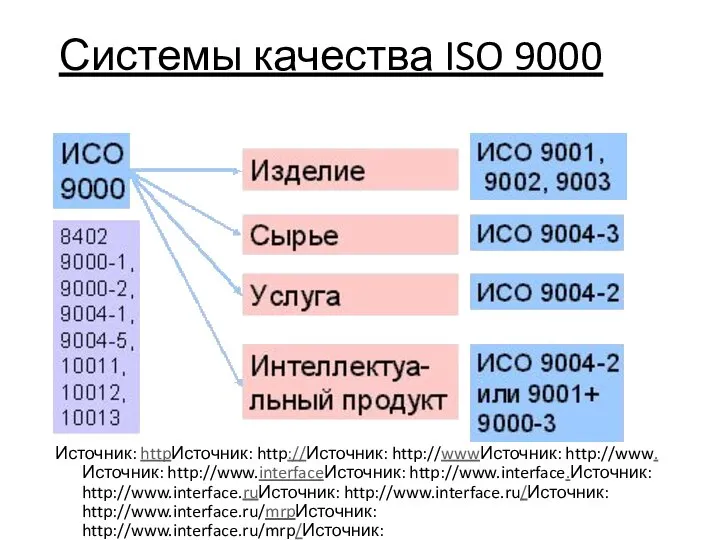 Системы качества ISO 9000 Источник: httpИсточник: http://Источник: http://wwwИсточник: http://www.Источник: http://www.interfaceИсточник: http://www.interface.Источник: http://www.interface.ruИсточник: