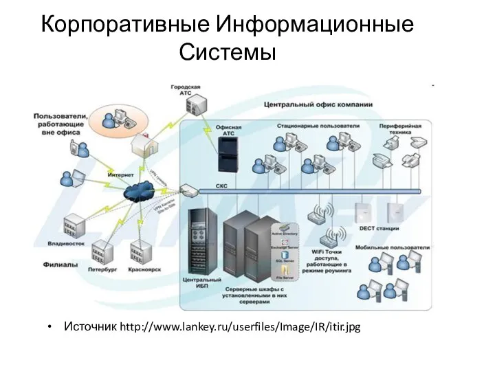 Корпоративные Информационные Системы Источник http://www.lankey.ru/userfiles/Image/IR/itir.jpg