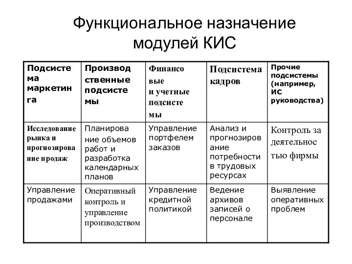 Функциональное назначение модулей КИС