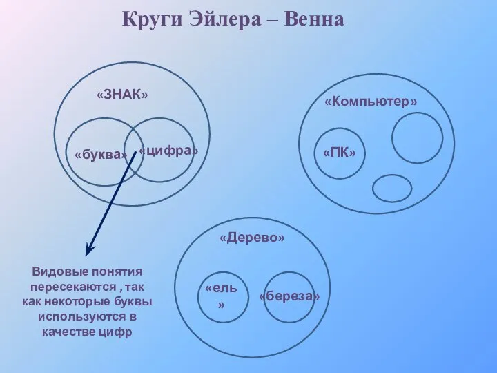 Круги Эйлера – Венна Видовые понятия пересекаются , так как некоторые буквы используются в качестве цифр