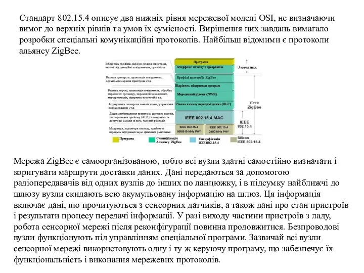 Стандарт 802.15.4 описує два нижніх рівня мережевої моделі OSI, не визначаючи вимог