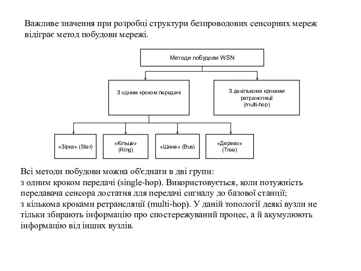 Важливе значення при розробці структури безпроводових сенсорних мереж відіграє метод побудови мережі.