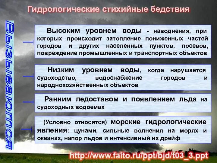 Гидрологические стихийные бедствия Вызываются Высоким уровнем воды - наводнения, при которых происходит