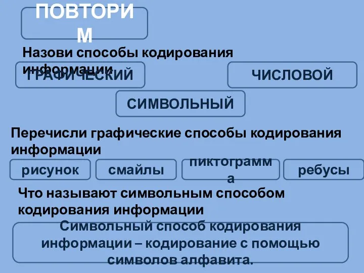 ПОВТОРИМ Назови способы кодирования информации ГРАФИЧЕСКИЙ СИМВОЛЬНЫЙ ЧИСЛОВОЙ Перечисли графические способы кодирования