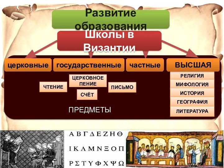 ПРЕДМЕТЫ Развитие образования церковные государственные Школы в Византии частные РЕЛИГИЯ МИФОЛОГИЯ ИСТОРИЯ