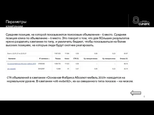 Параметры кампании Средняя позиция, на которой показываются поисковые объявления – 6 место.