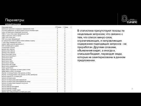 Параметры кампании В статистике присутствуют показы по нецелевым запросам, что связано с