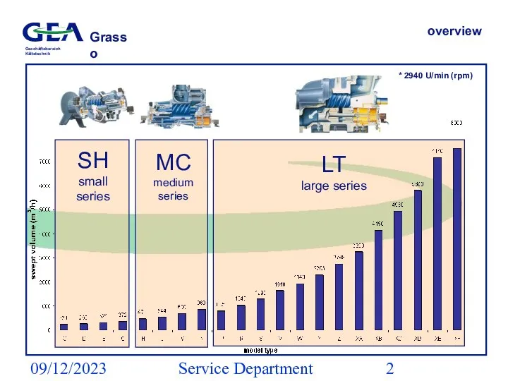 09/12/2023 Service Department (ESS) overview * 2940 U/min (rpm)