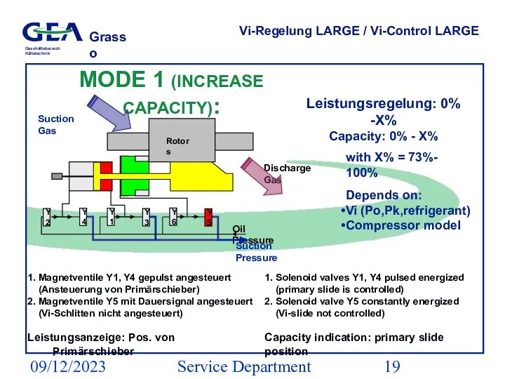 09/12/2023 Service Department (ESS) 1. Solenoid valves Y1, Y4 pulsed energized (primary