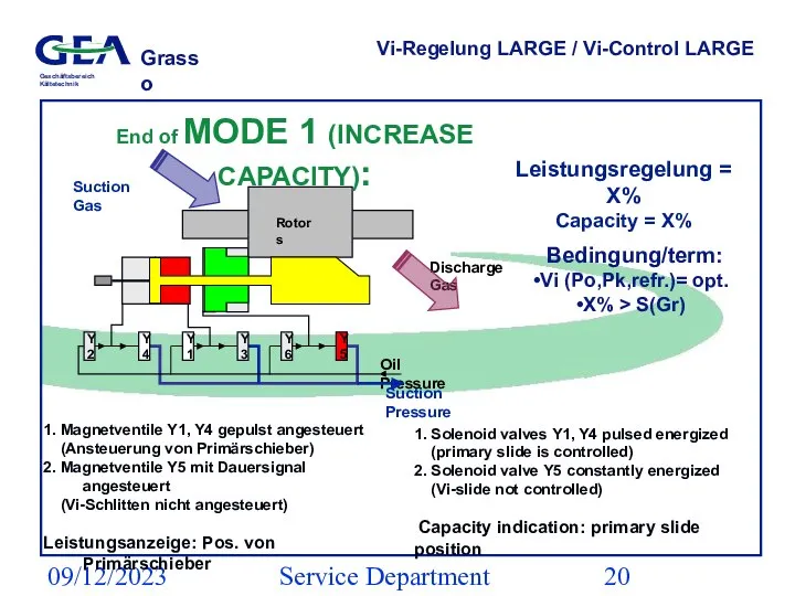 09/12/2023 Service Department (ESS) Vi-Regelung LARGE / Vi-Control LARGE End of MODE