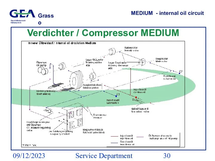 09/12/2023 Service Department (ESS) MEDIUM - internal oil circuit Verdichter / Compressor MEDIUM