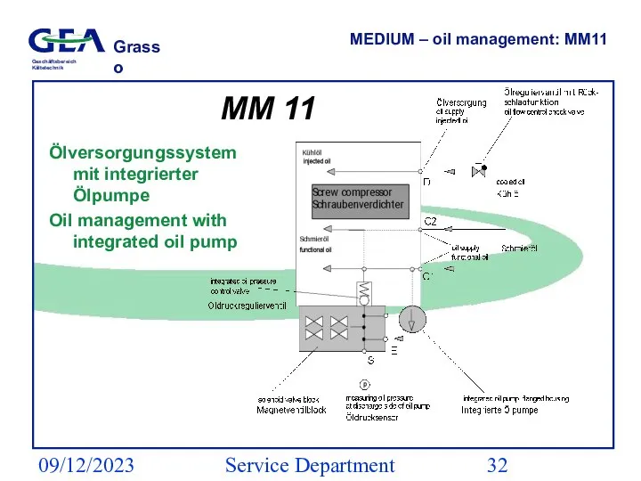 09/12/2023 Service Department (ESS) MEDIUM – oil management: MM11 Ölversorgungssystem mit integrierter