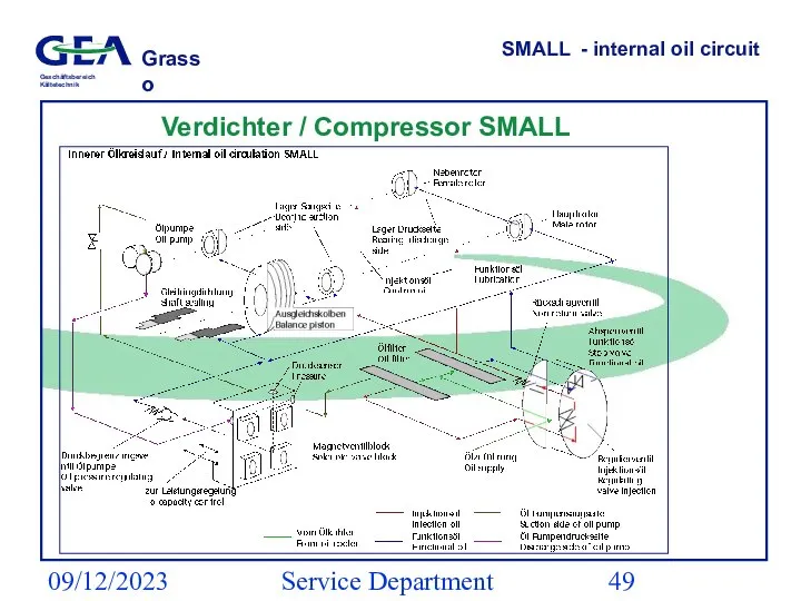 09/12/2023 Service Department (ESS) SMALL - internal oil circuit Verdichter / Compressor SMALL