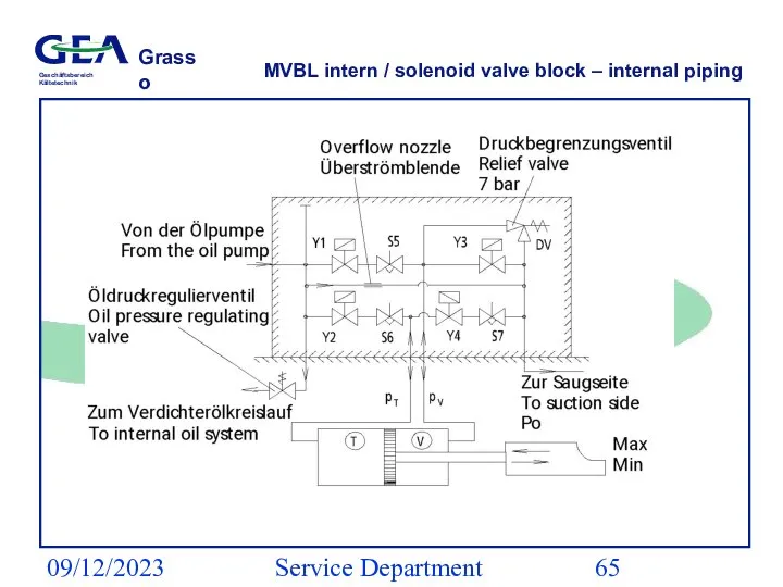 09/12/2023 Service Department (ESS) MVBL intern / solenoid valve block – internal piping