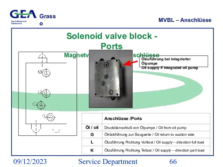 09/12/2023 Service Department (ESS) MVBL – Anschlüsse Solenoid valve block - Ports Magnetventilblock – Anschlüsse