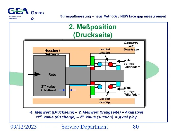 09/12/2023 Service Department (ESS) Stirnspaltmessung – neue Methode / NEW face gap