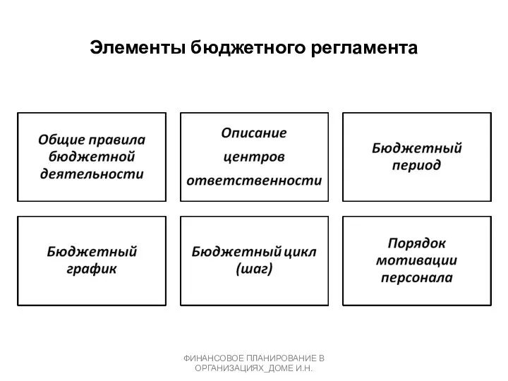 Элементы бюджетного регламента ФИНАНСОВОЕ ПЛАНИРОВАНИЕ В ОРГАНИЗАЦИЯХ_ДОМЕ И.Н.