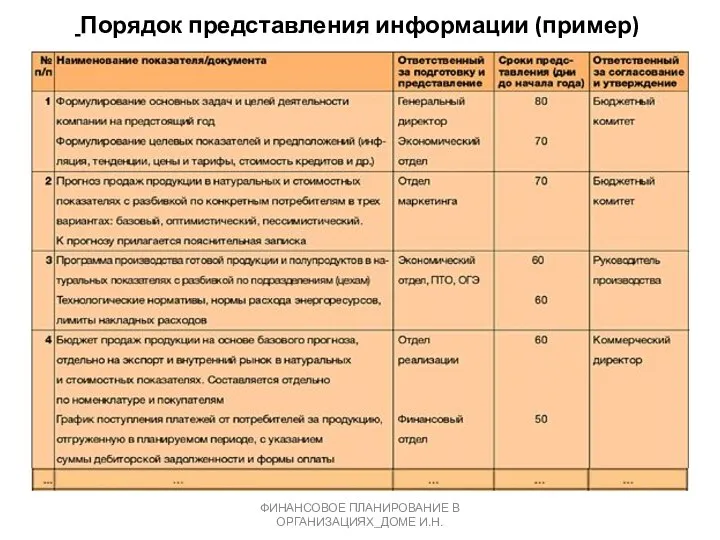 Порядок представления информации (пример) ФИНАНСОВОЕ ПЛАНИРОВАНИЕ В ОРГАНИЗАЦИЯХ_ДОМЕ И.Н.