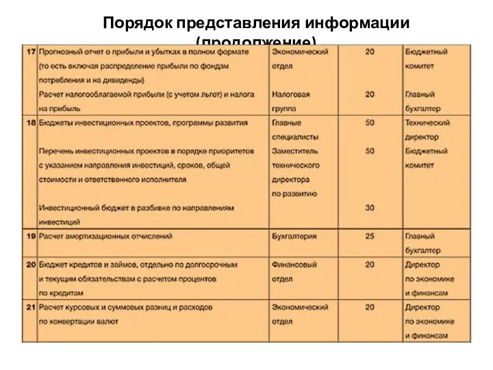 Порядок представления информации (продолжение)