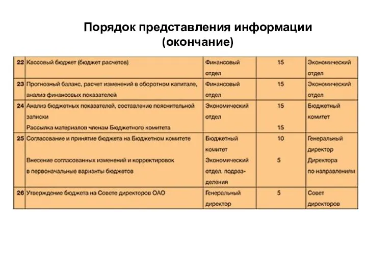 Порядок представления информации (окончание)