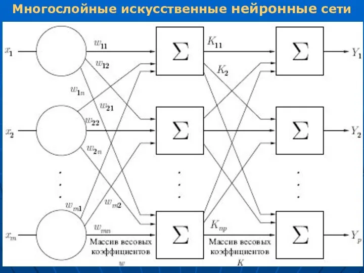 Многослойные искусственные нейронные сети где