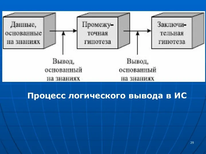 Процесс логического вывода в ИС