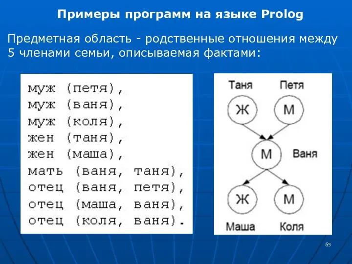 Примеры программ на языке Prolog Предметная область - родственные отношения между 5 членами семьи, описываемая фактами:
