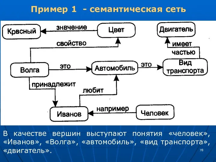 Пример 1 - семантическая сеть В качестве вершин выступают понятия «человек», «Иванов»,