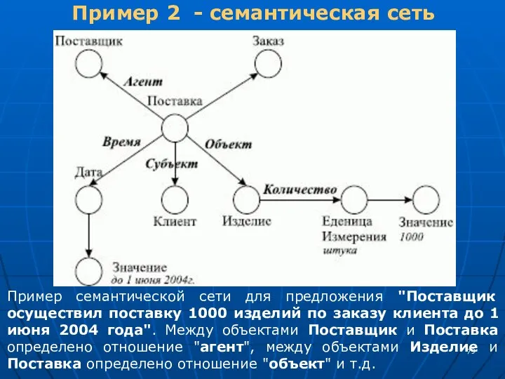 Пример 2 - семантическая сеть Пример семантической сети для предложения "Поставщик осуществил