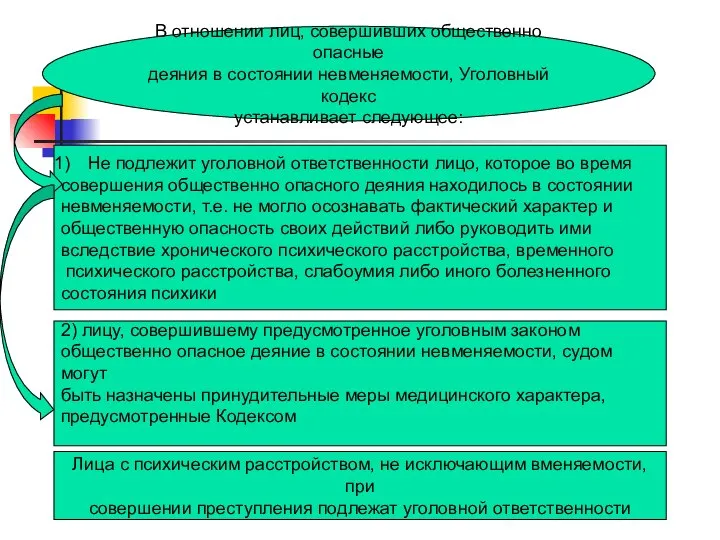 В отношении лиц, совершивших общественно опасные деяния в состоянии невменяемости, Уголовный кодекс