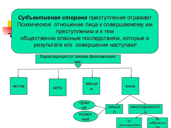 Субъективная сторона преступления отражает Психическое отношение лица к совершаемому им преступлению и