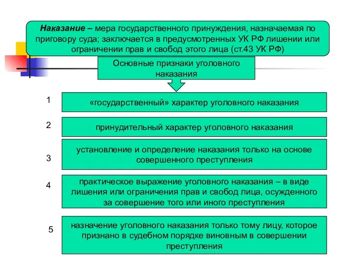 Наказание – мера государственного принуждения, назначаемая по приговору суда; заключается в предусмотренных