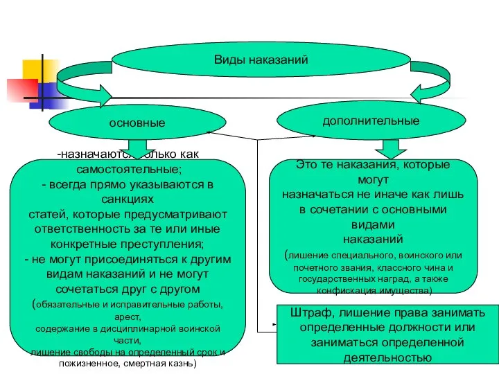 Виды наказаний основные дополнительные -назначаются только как самостоятельные; - всегда прямо указываются