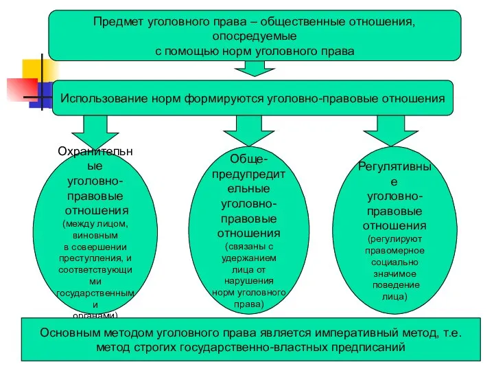 Предмет уголовного права – общественные отношения, опосредуемые с помощью норм уголовного права