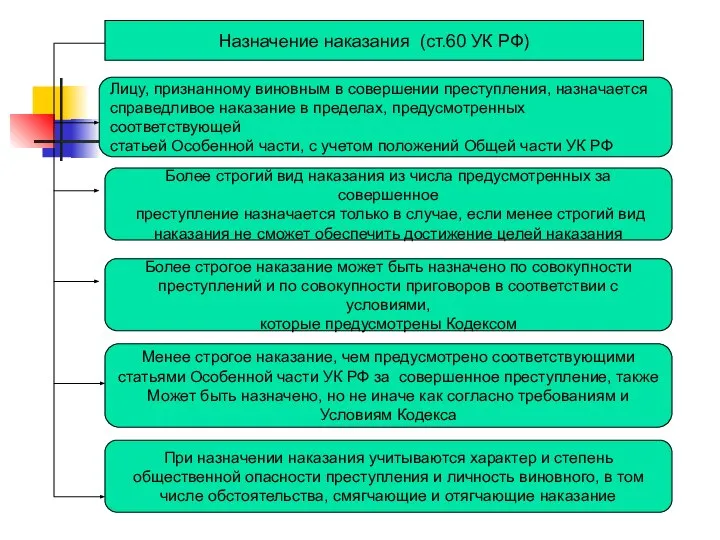 Назначение наказания (ст.60 УК РФ) Лицу, признанному виновным в совершении преступления, назначается