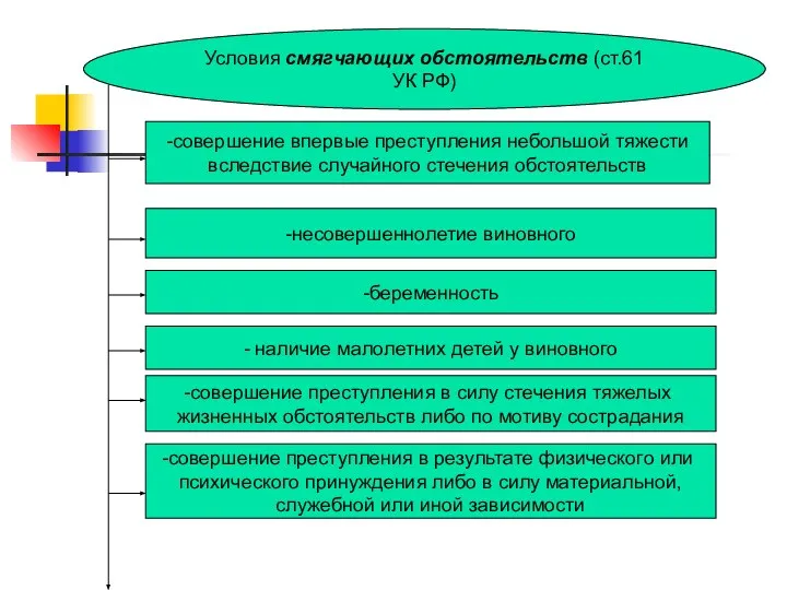 Условия смягчающих обстоятельств (ст.61 УК РФ) -совершение впервые преступления небольшой тяжести вследствие