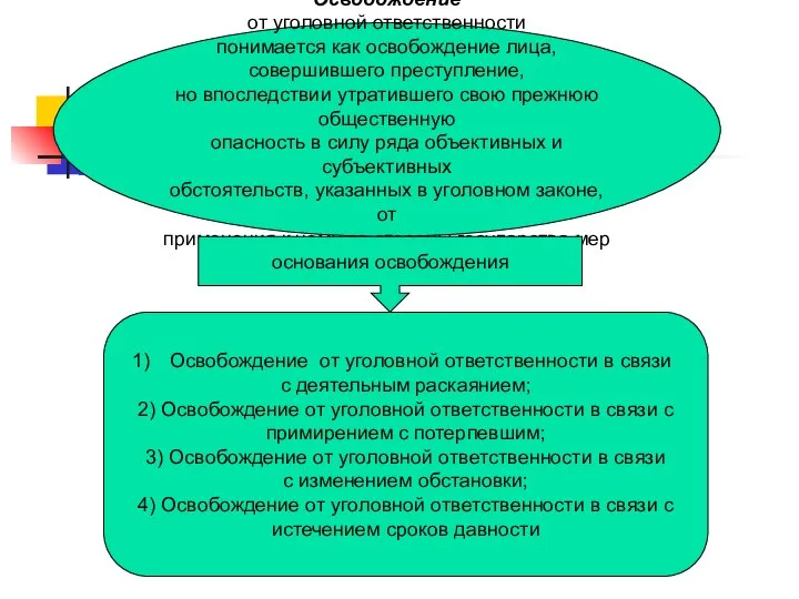 Освобождение от уголовной ответственности понимается как освобождение лица, совершившего преступление, но впоследствии