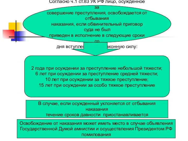 Согласно ч.1 ст.83 УК РФ лицо, осужденное за совершение преступления, освобождается от