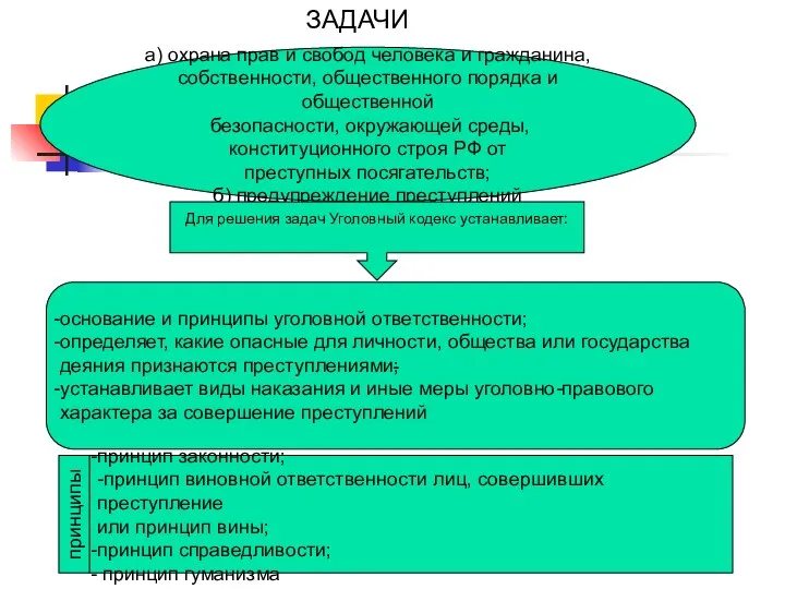 а) охрана прав и свобод человека и гражданина, собственности, общественного порядка и