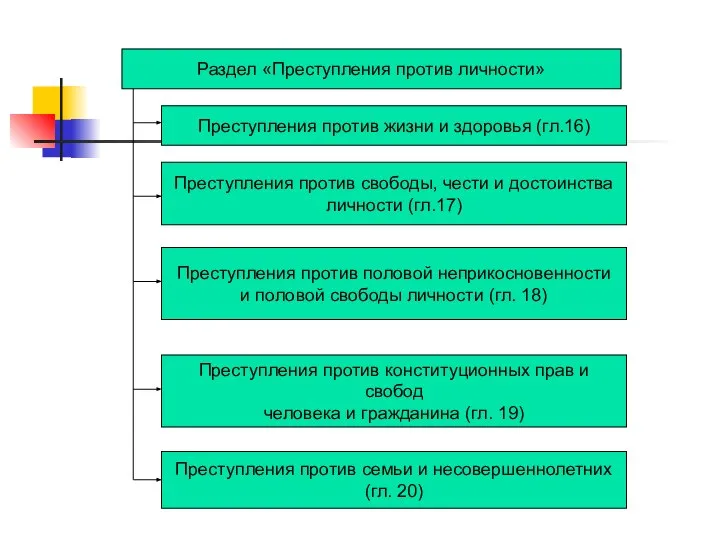 Раздел «Преступления против личности» Преступления против жизни и здоровья (гл.16) Преступления против