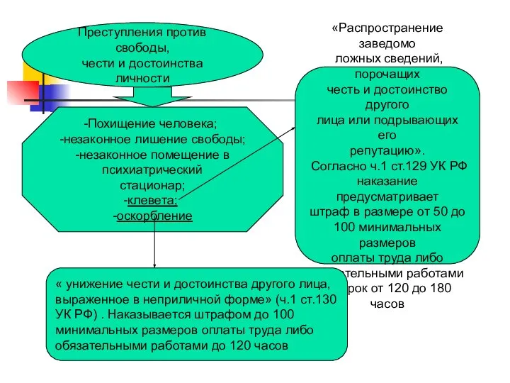 Преступления против свободы, чести и достоинства личности Похищение человека; -незаконное лишение свободы;