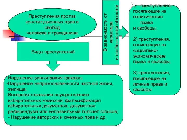 Преступления против конституционных прав и свобод человека и гражданина Виды преступлений Нарушение