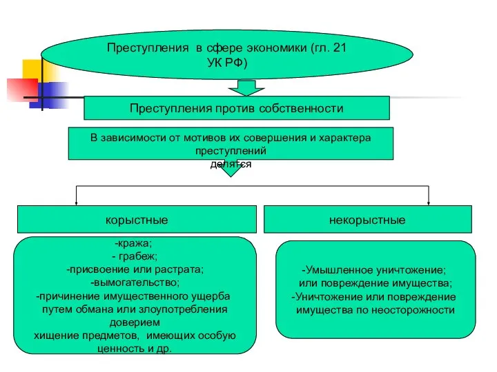 Преступления в сфере экономики (гл. 21 УК РФ) Преступления против собственности В