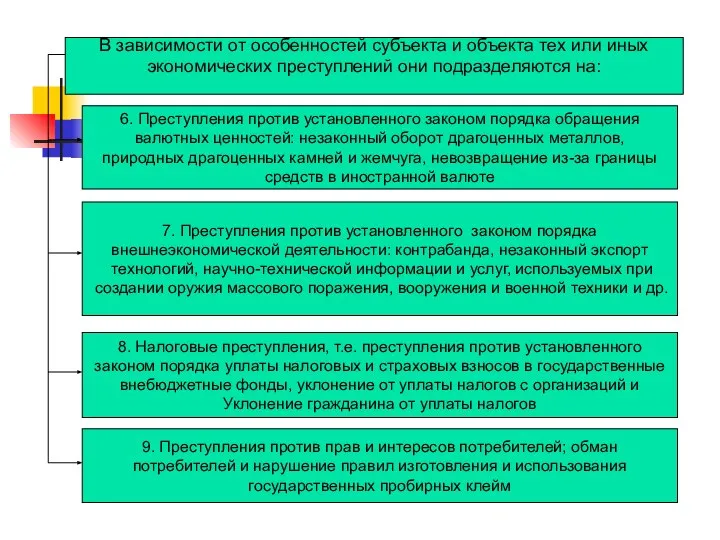 В зависимости от особенностей субъекта и объекта тех или иных экономических преступлений