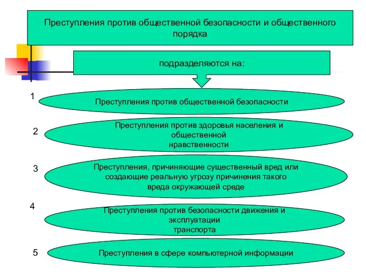 Преступления против общественной безопасности и общественного порядка подразделяются на: Преступления против общественной