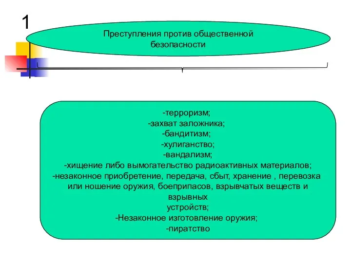 Преступления против общественной безопасности 1 терроризм; захват заложника; бандитизм; -хулиганство; -вандализм; -хищение