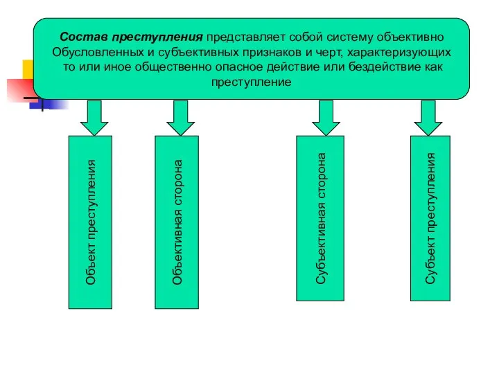 Состав преступления представляет собой систему объективно Обусловленных и субъективных признаков и черт,