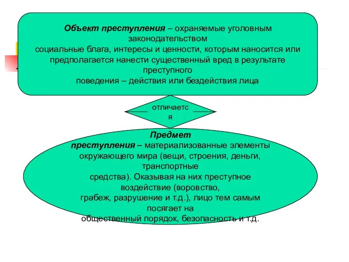 Объект преступления – охраняемые уголовным законодательством социальные блага, интересы и ценности, которым