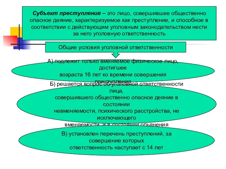 Субъект преступления – это лицо, совершившее общественно опасное деяние, характеризуемое как преступление,