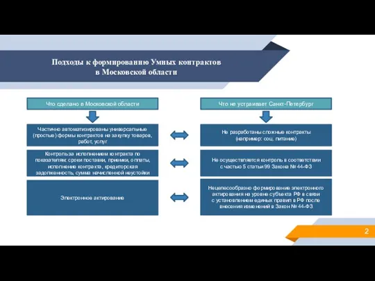 Подходы к формированию Умных контрактов в Московской области 2 Частично автоматизированы универсальные